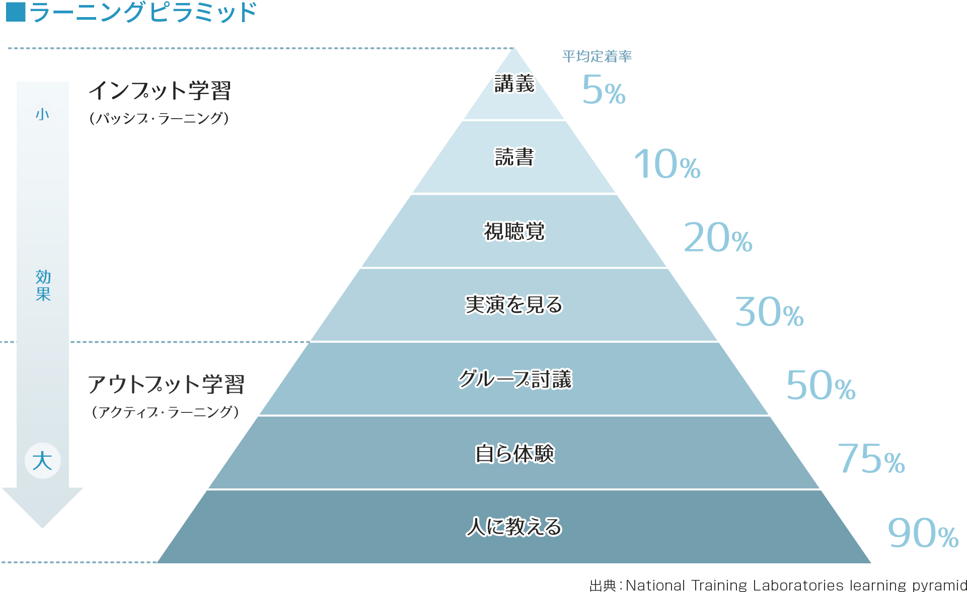 いち早く、なりたい自分になるための効果的な学び方