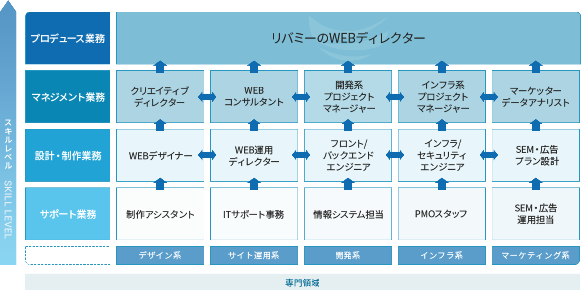 リバミーのキャリアプラン